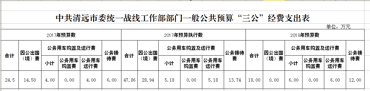 “三公”經費公開