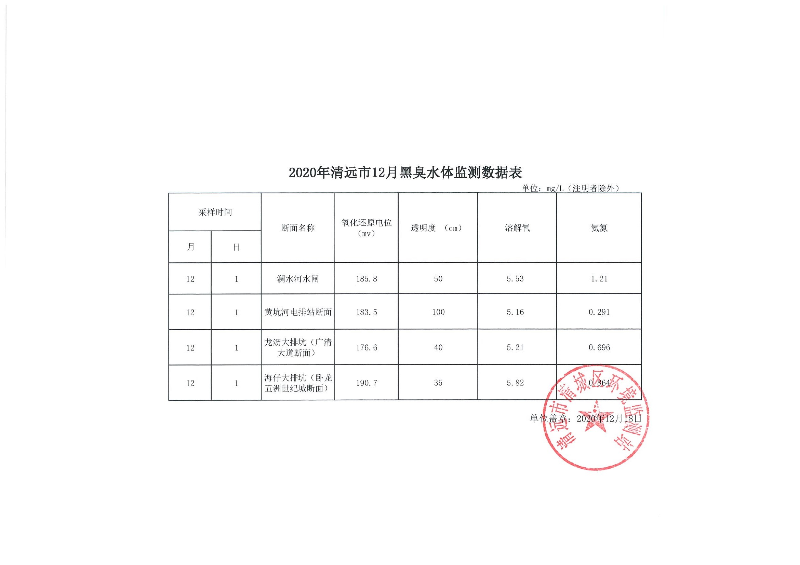 2020年清遠市12月黑臭水體監測數據表.jpg