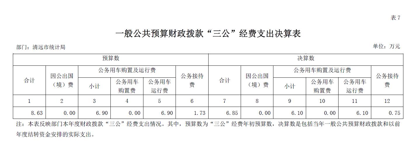 清遠(yuǎn)市統(tǒng)計局2018年一般公共預(yù)算財政撥款“三公”經(jīng)費(fèi)支出決算表2019.9.12.jpg
