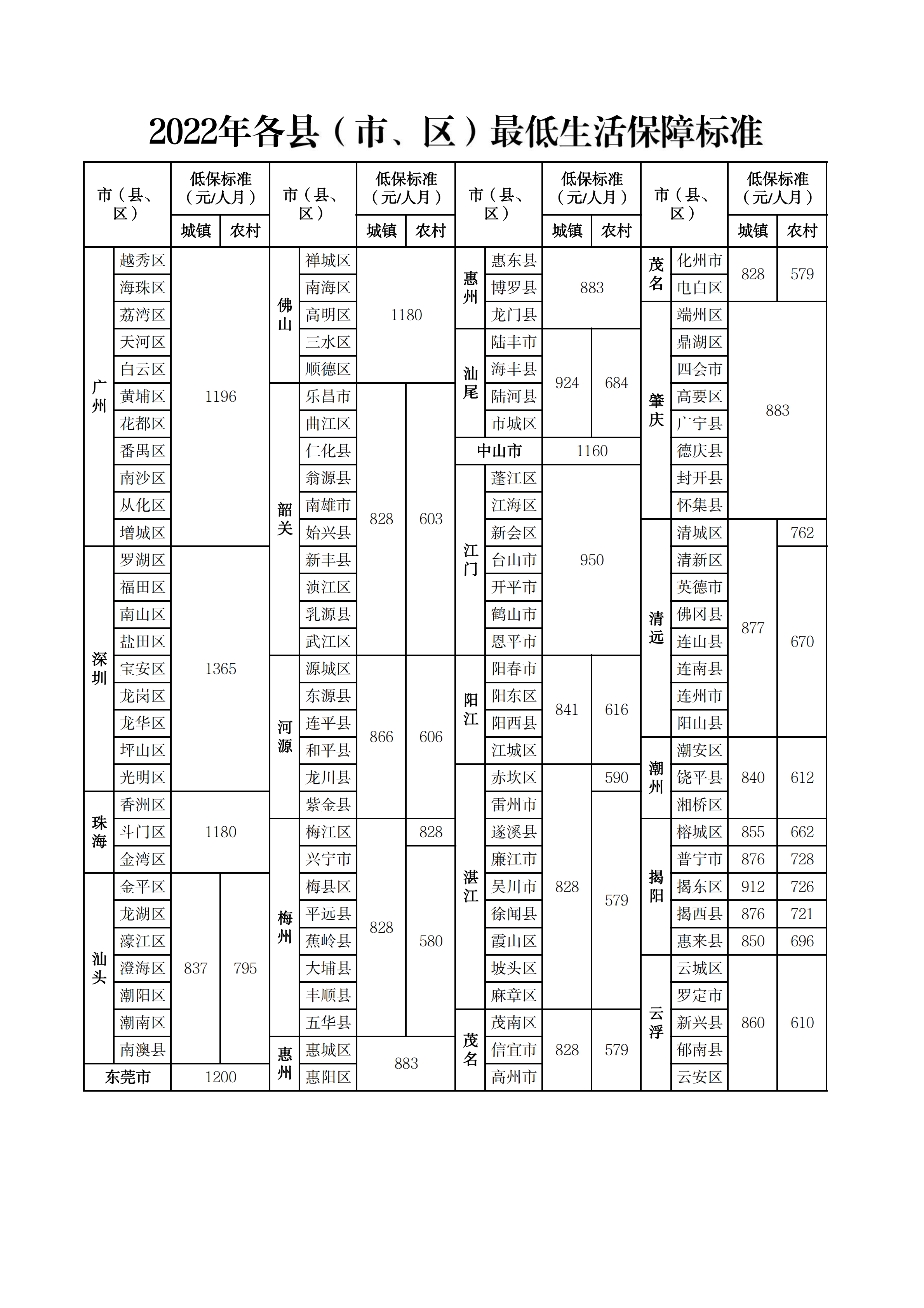2022年各縣（市、區）最低生活保障標準.png