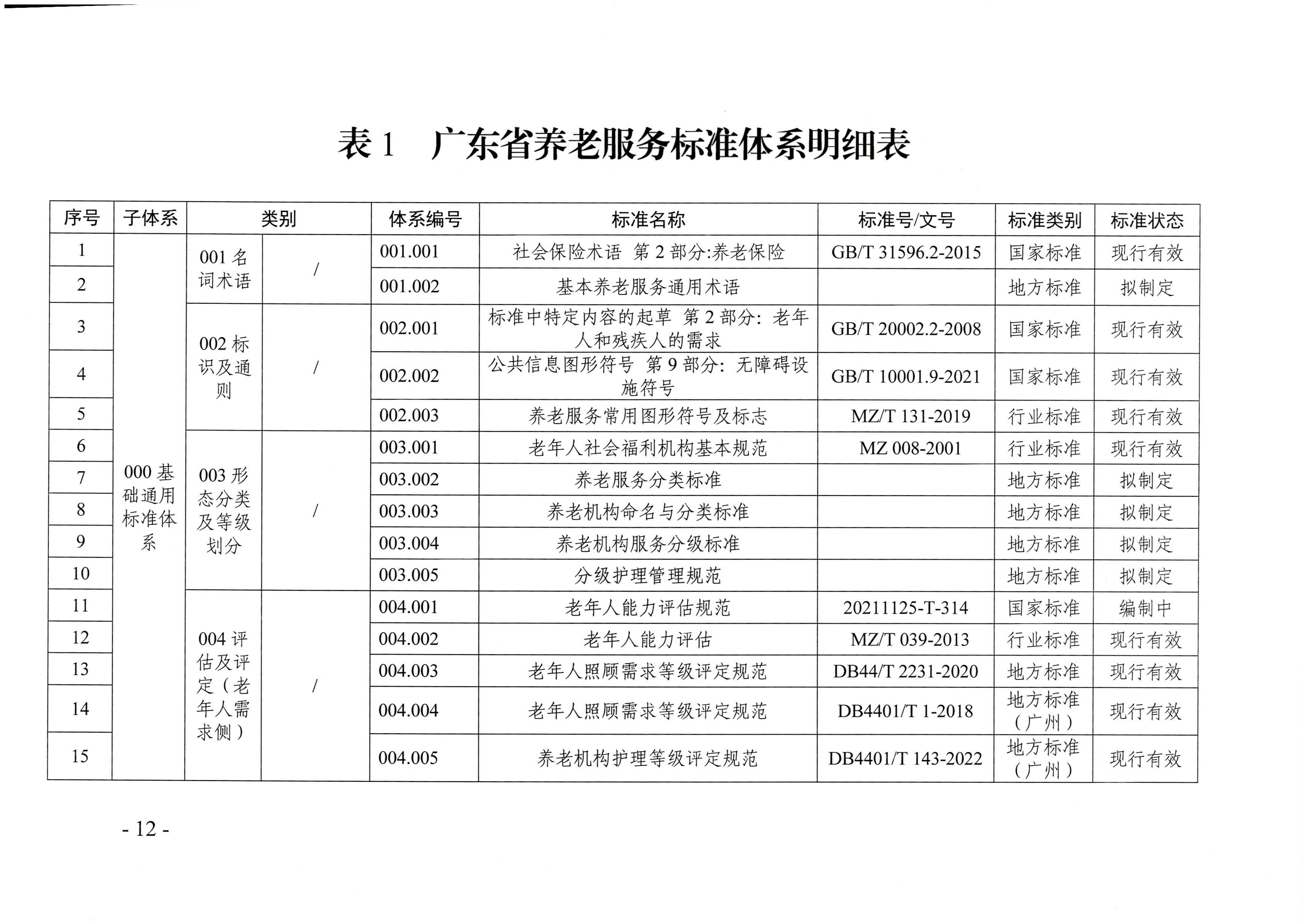 頁面提取自－廣東省民政廳等六部門關于印發廣東省養老服務標準體系規劃與路線圖（2022-2026年）的通知_頁面_01.jpg