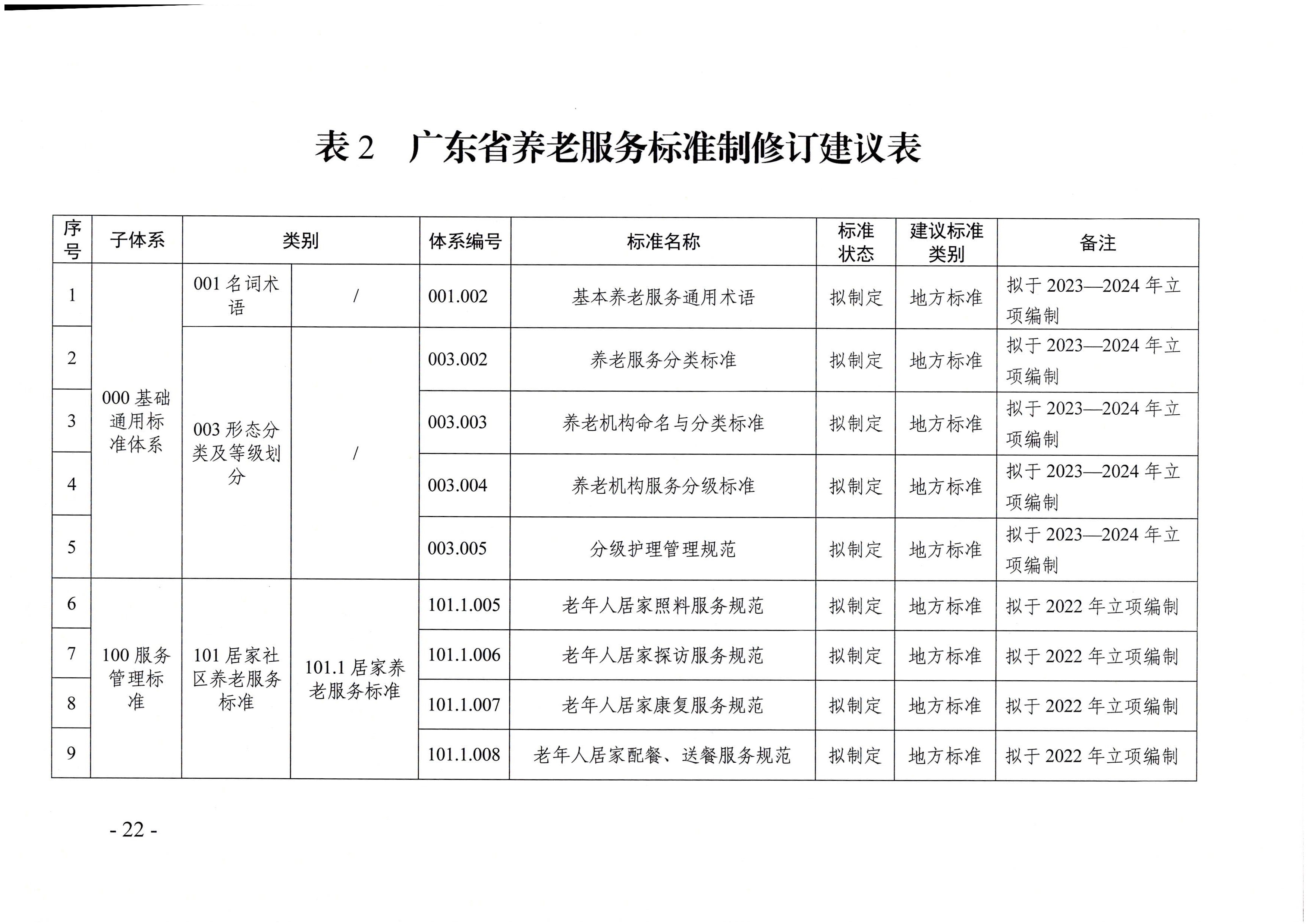 頁面提取自－廣東省民政廳等六部門關于印發廣東省養老服務標準體系規劃與路線圖（2022-2026年）的通知_頁面_11.jpg