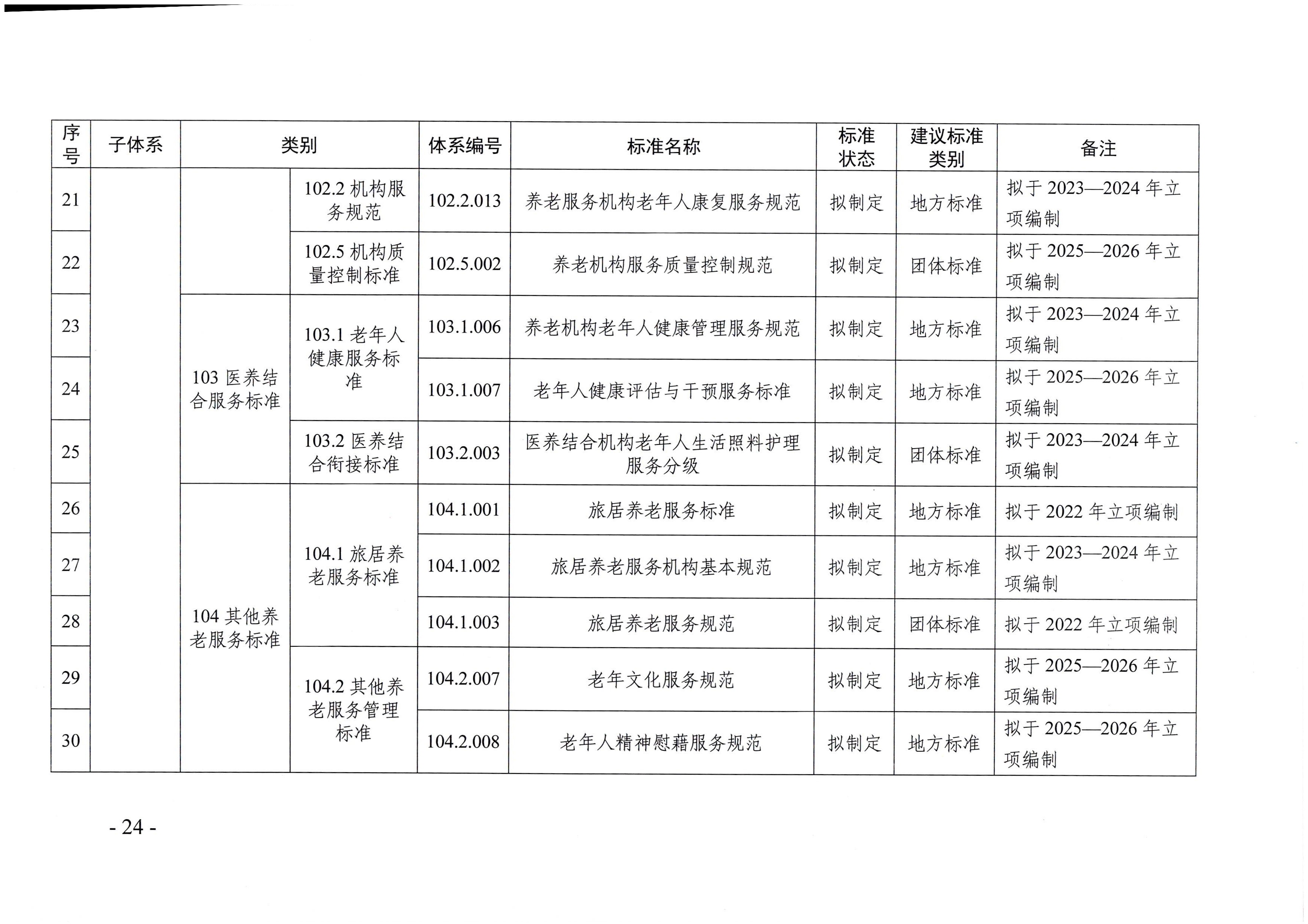 頁面提取自－廣東省民政廳等六部門關于印發廣東省養老服務標準體系規劃與路線圖（2022-2026年）的通知_頁面_13.jpg