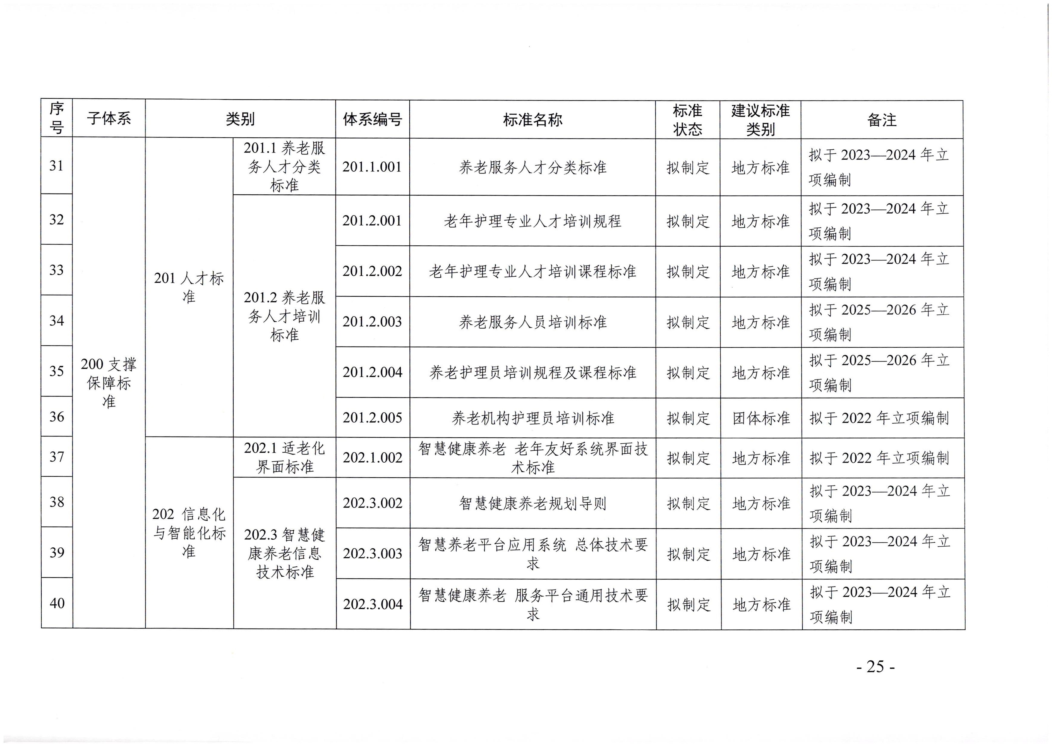 頁面提取自－廣東省民政廳等六部門關于印發廣東省養老服務標準體系規劃與路線圖（2022-2026年）的通知_頁面_14.jpg