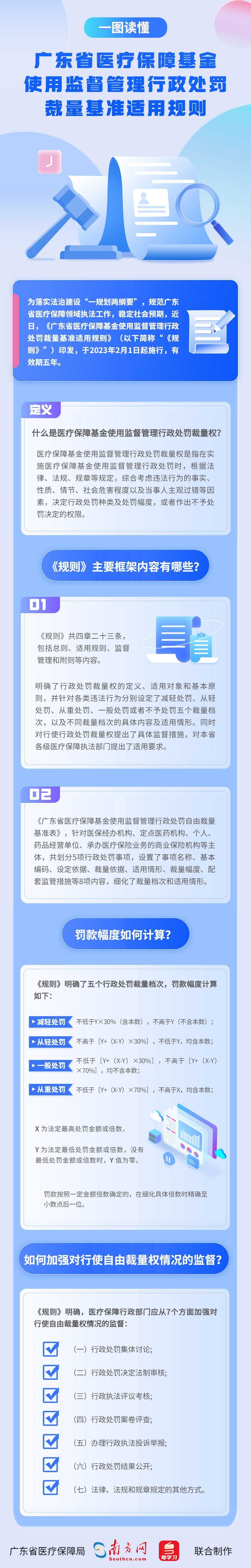 【圖解政策】一圖讀懂廣東省醫療保障基金使用監督管理行政處罰裁量基準適用規則.jpg