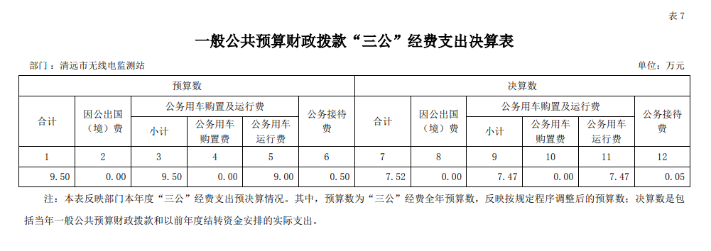 清遠市無線電監測站2021年一般公共預算財政撥款“三公”經費支出決算表 .png