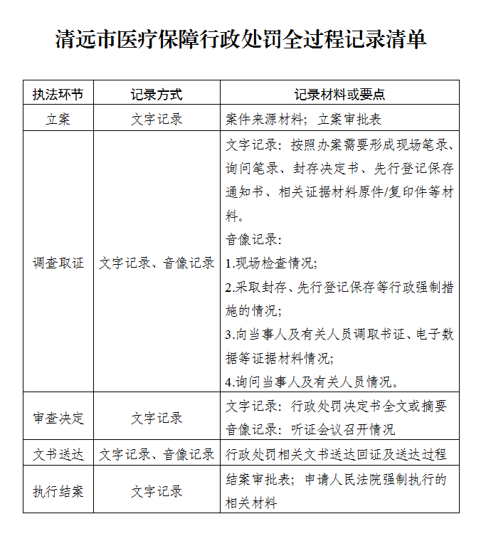 清遠市醫療保障局行政處罰全過程記錄管理制度.png