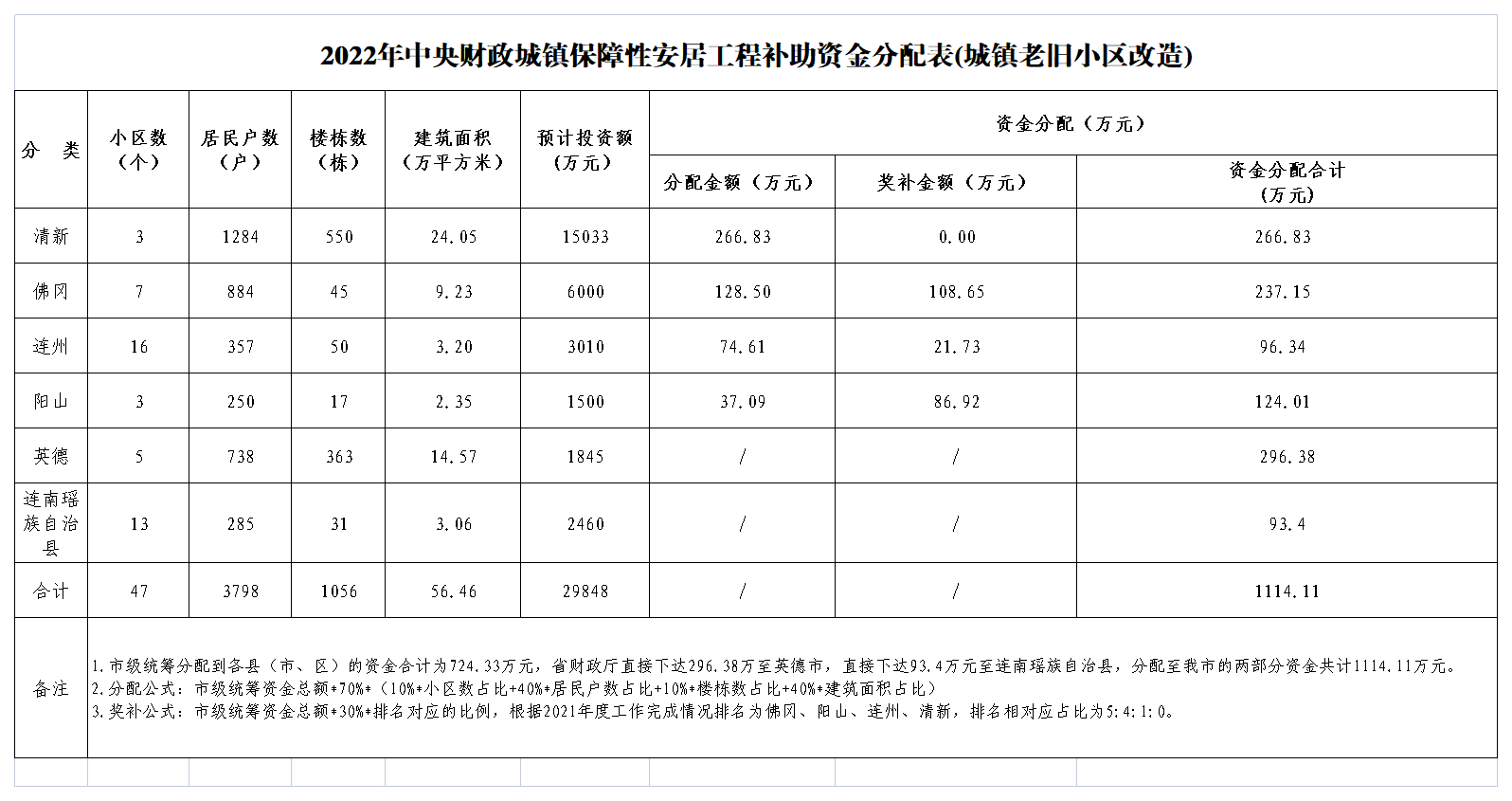 2022年中央財政城鎮保障性安居工程補助資金分配表(城鎮老舊小區改造).png