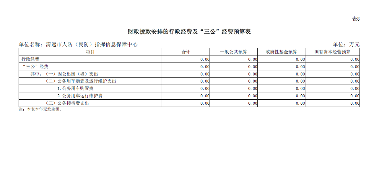 2024年清遠市人防（民防）指揮信息保障中心財政撥款安排的行政經費及“三公”經費預算公開.PNG