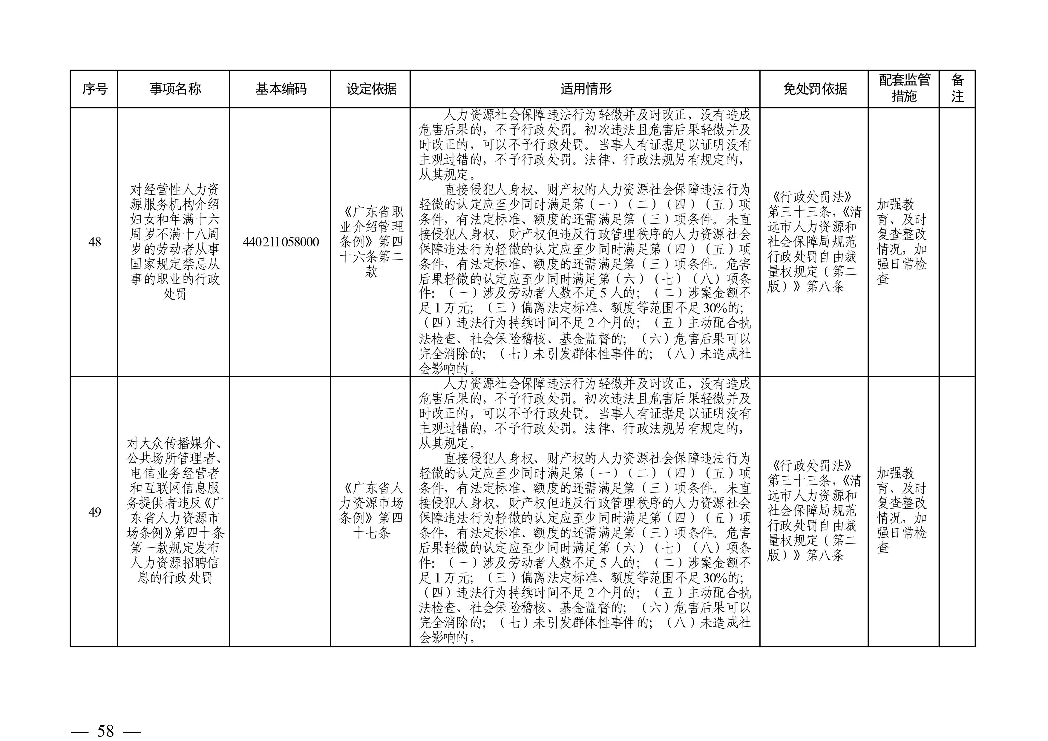 （市人社局規范性文件）清遠市人力資源和社會保障局關于印發《清遠市人力資源社會保障行政部門規范行政處罰自由裁量權規定（第二版）》的通知(1)-圖片-57.jpg