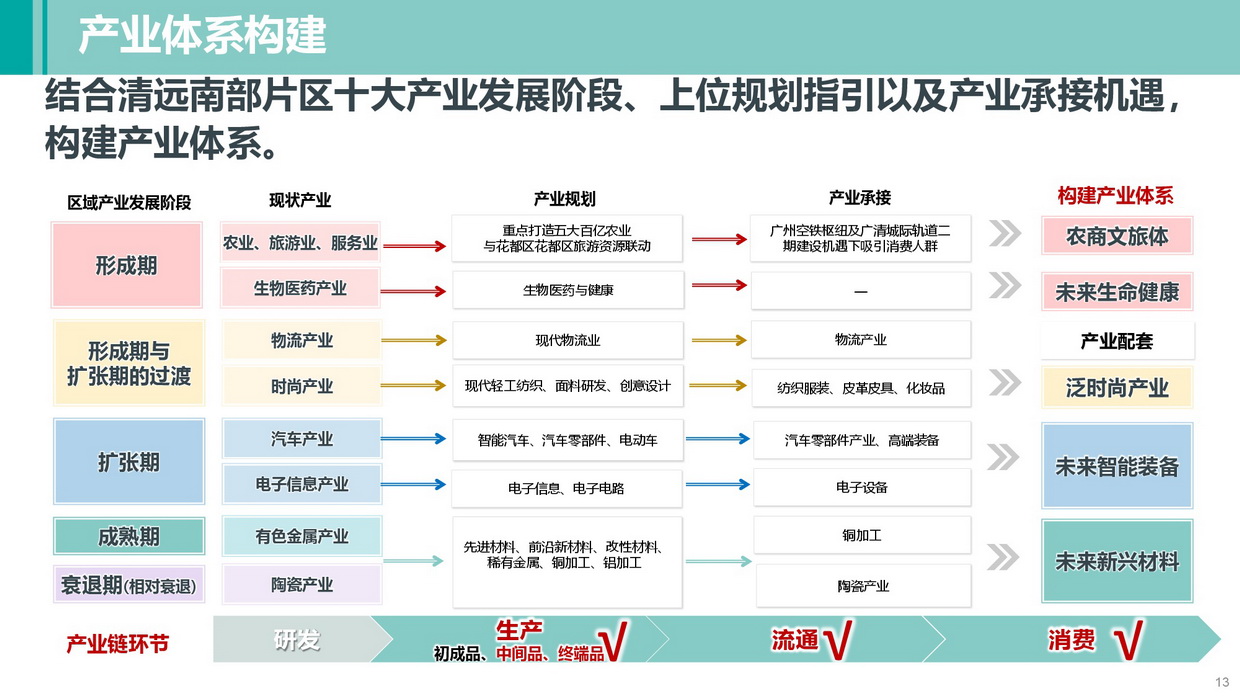 《清遠南部片區高質量發展規劃》批后公告圖片-013.jpg