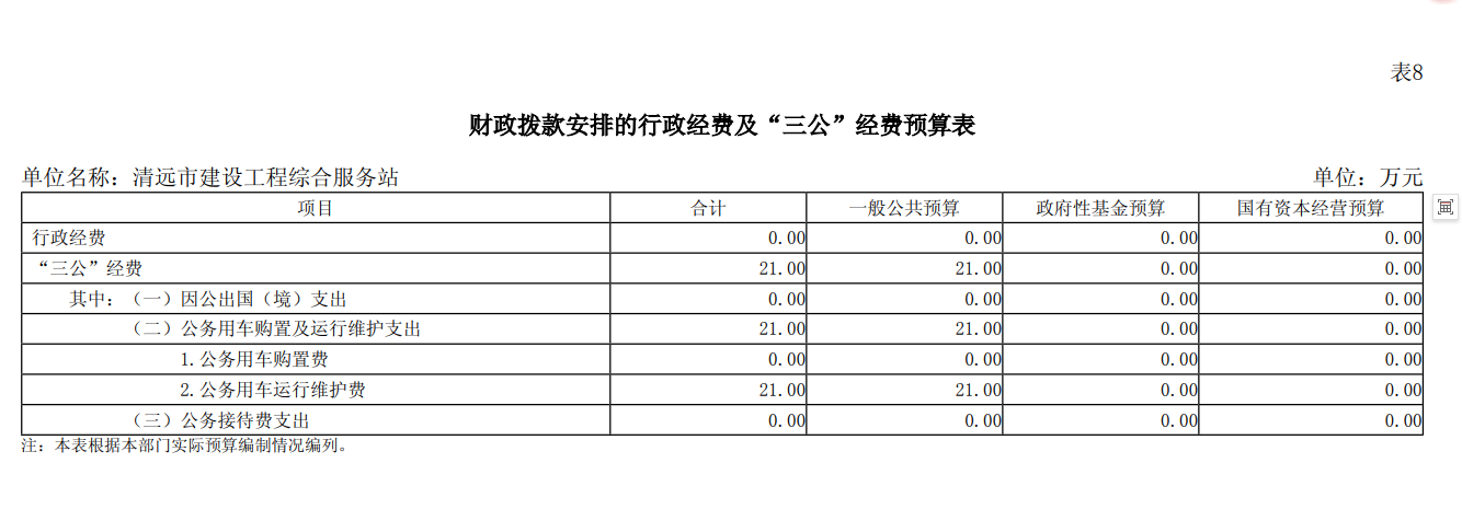 2025年清遠市建設工程綜合服務站部門預算財政撥款安排的行政經費“三公”經費預算表.png