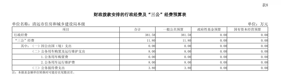 2025年清遠市住房和城鄉建設局本級部門財政撥款安排的行政經費及“三公”經費預算.png