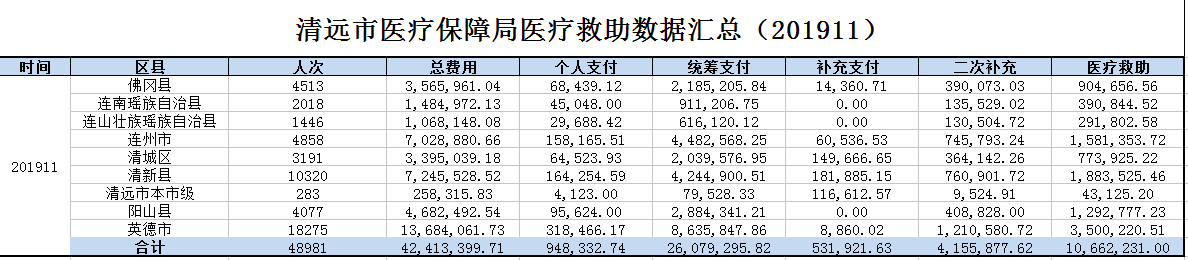 2019年11月清遠市醫療救助情況公示.png
